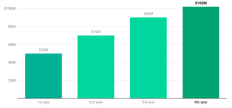 Nebraska projected medical marijuana sales